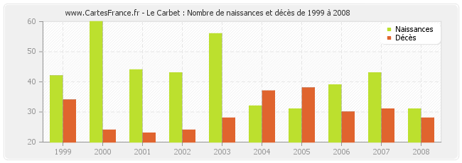 Le Carbet : Nombre de naissances et décès de 1999 à 2008